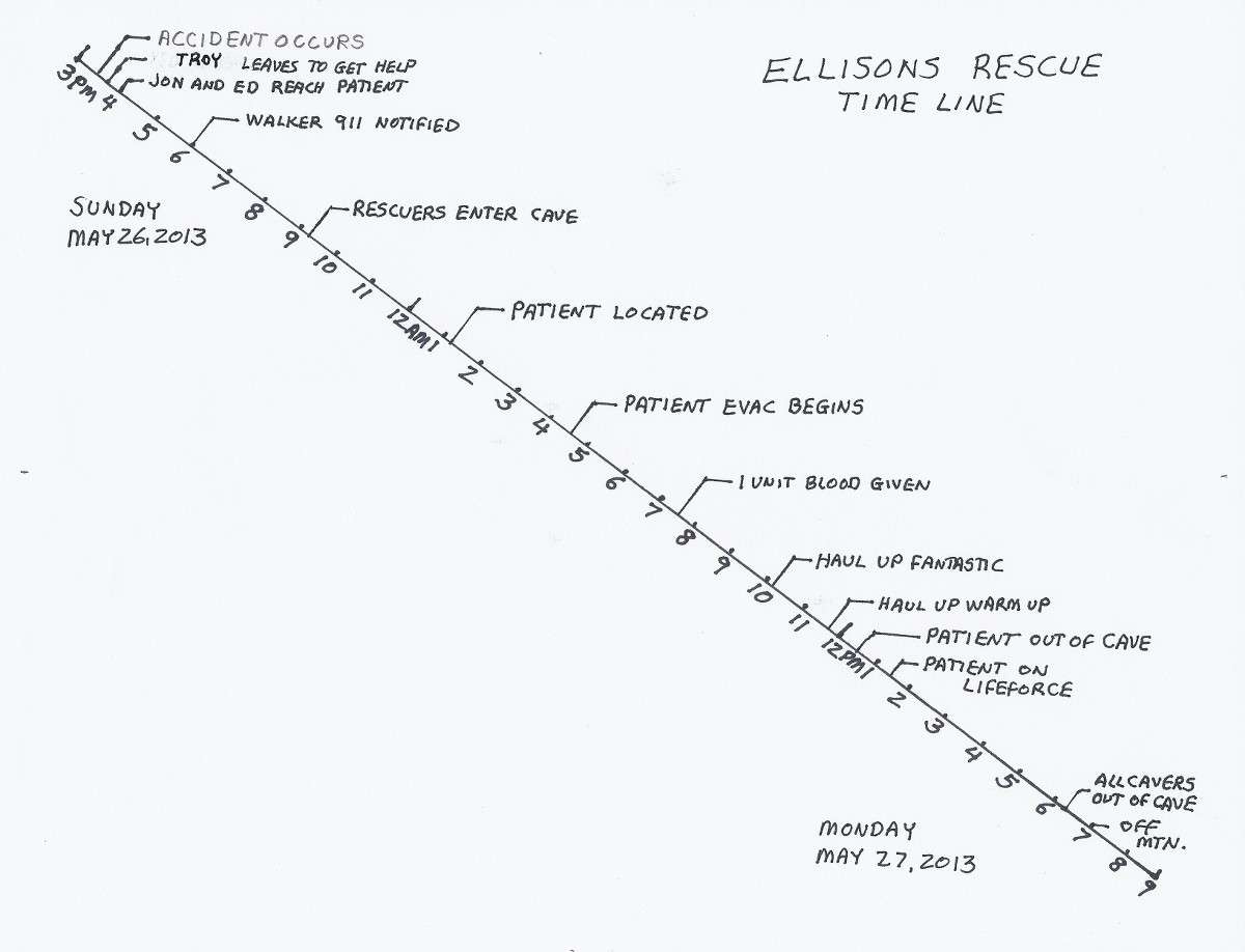 Rescue timeline